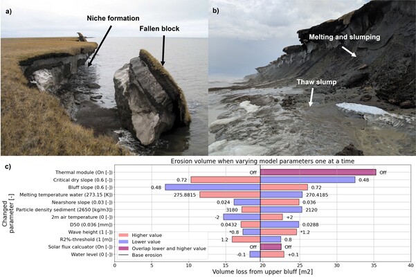 Example of thermal abrasion (Figure 1a, Drewpoint, AK. Photo by Benjamin Jones, 2017), example of thermal denudation (Figure 1b, Barter Island, AK. Photo by Shawn Harrison, 2018), and most sensitive parameters found during sensitivity analysis with the developed model (Figure 1c).